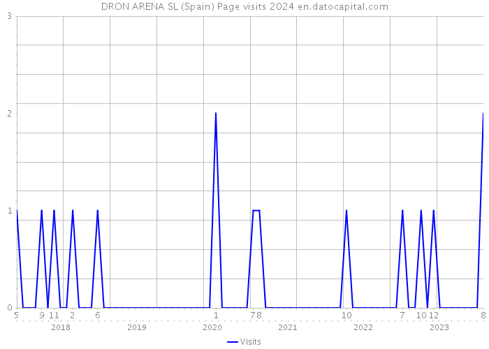 DRON ARENA SL (Spain) Page visits 2024 