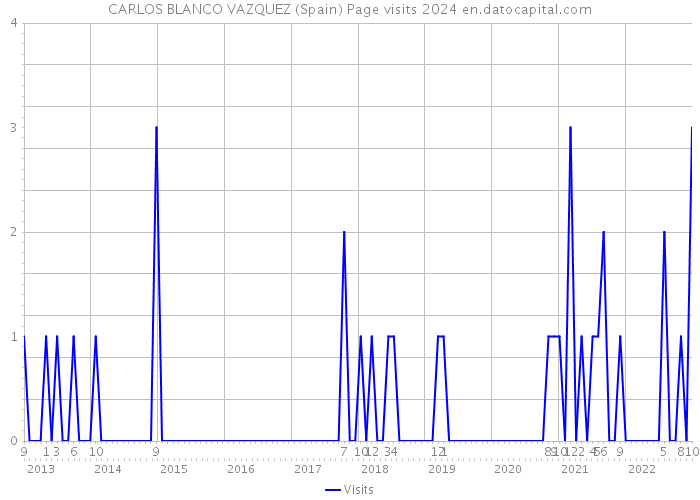 CARLOS BLANCO VAZQUEZ (Spain) Page visits 2024 