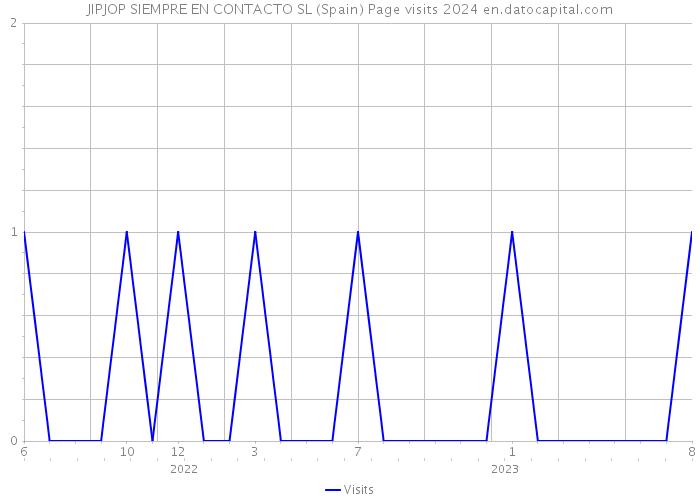JIPJOP SIEMPRE EN CONTACTO SL (Spain) Page visits 2024 