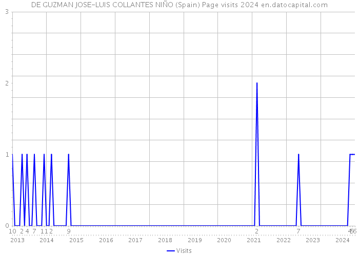 DE GUZMAN JOSE-LUIS COLLANTES NIÑO (Spain) Page visits 2024 