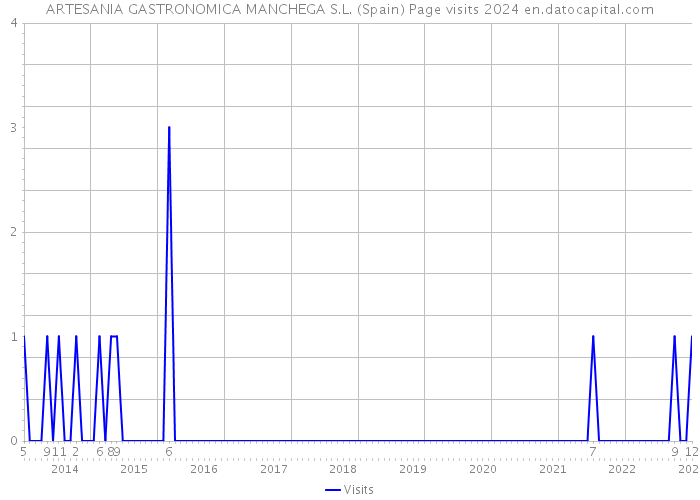 ARTESANIA GASTRONOMICA MANCHEGA S.L. (Spain) Page visits 2024 