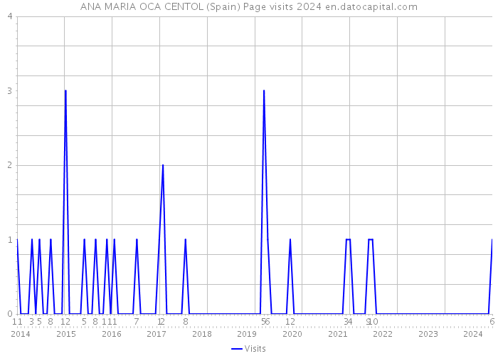 ANA MARIA OCA CENTOL (Spain) Page visits 2024 