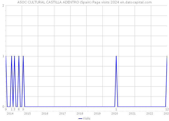 ASOC CULTURAL CASTILLA ADENTRO (Spain) Page visits 2024 