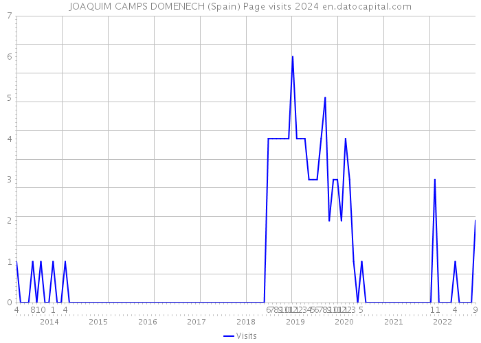 JOAQUIM CAMPS DOMENECH (Spain) Page visits 2024 