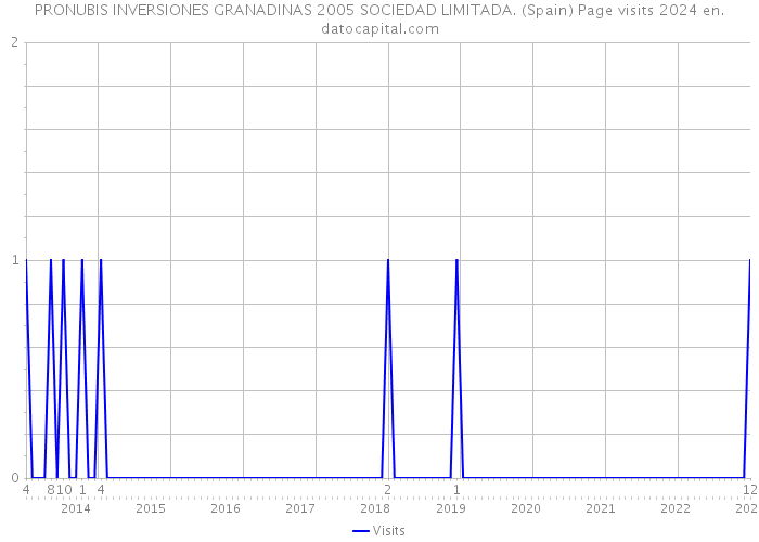 PRONUBIS INVERSIONES GRANADINAS 2005 SOCIEDAD LIMITADA. (Spain) Page visits 2024 