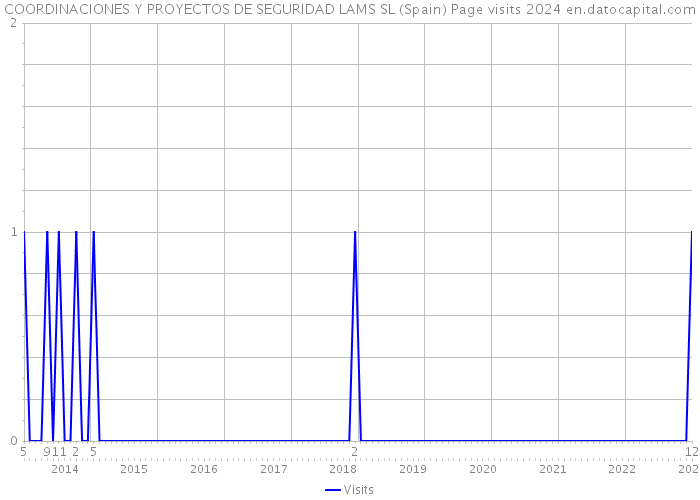 COORDINACIONES Y PROYECTOS DE SEGURIDAD LAMS SL (Spain) Page visits 2024 
