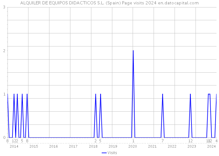 ALQUILER DE EQUIPOS DIDACTICOS S.L. (Spain) Page visits 2024 