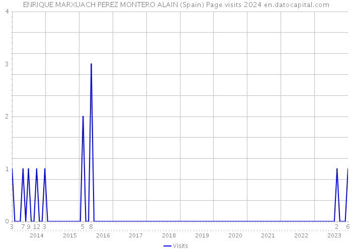 ENRIQUE MARXUACH PEREZ MONTERO ALAIN (Spain) Page visits 2024 