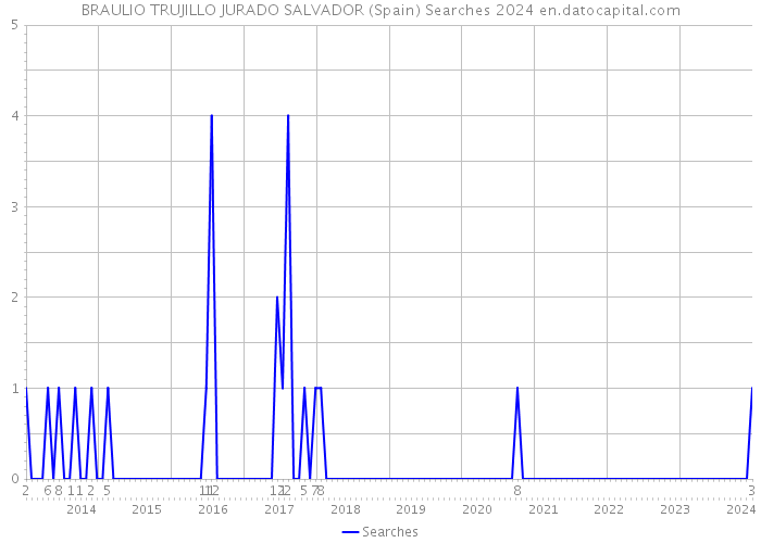 BRAULIO TRUJILLO JURADO SALVADOR (Spain) Searches 2024 