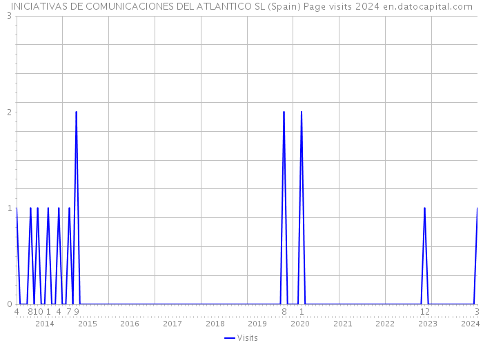 INICIATIVAS DE COMUNICACIONES DEL ATLANTICO SL (Spain) Page visits 2024 