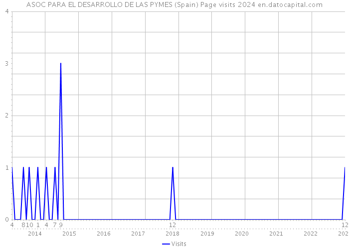 ASOC PARA EL DESARROLLO DE LAS PYMES (Spain) Page visits 2024 