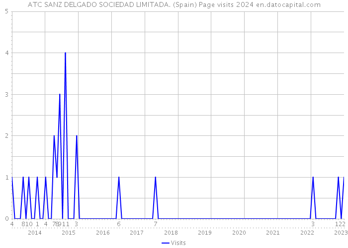 ATC SANZ DELGADO SOCIEDAD LIMITADA. (Spain) Page visits 2024 