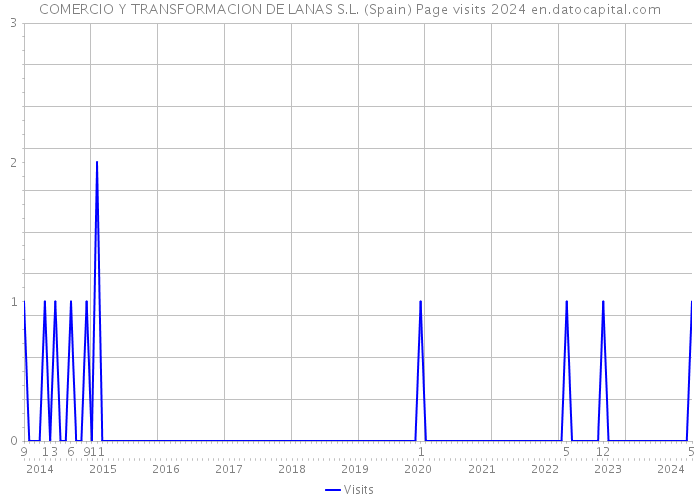 COMERCIO Y TRANSFORMACION DE LANAS S.L. (Spain) Page visits 2024 