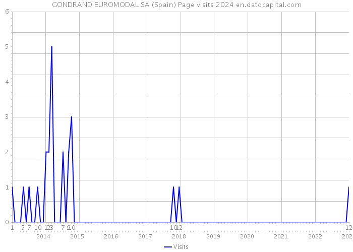 GONDRAND EUROMODAL SA (Spain) Page visits 2024 