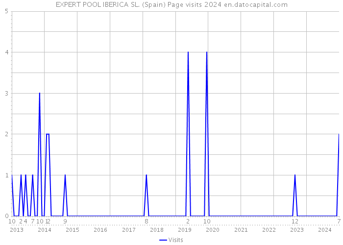 EXPERT POOL IBERICA SL. (Spain) Page visits 2024 