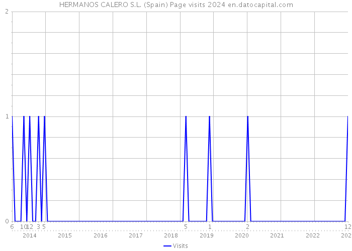 HERMANOS CALERO S.L. (Spain) Page visits 2024 