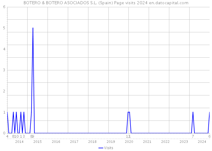 BOTERO & BOTERO ASOCIADOS S.L. (Spain) Page visits 2024 