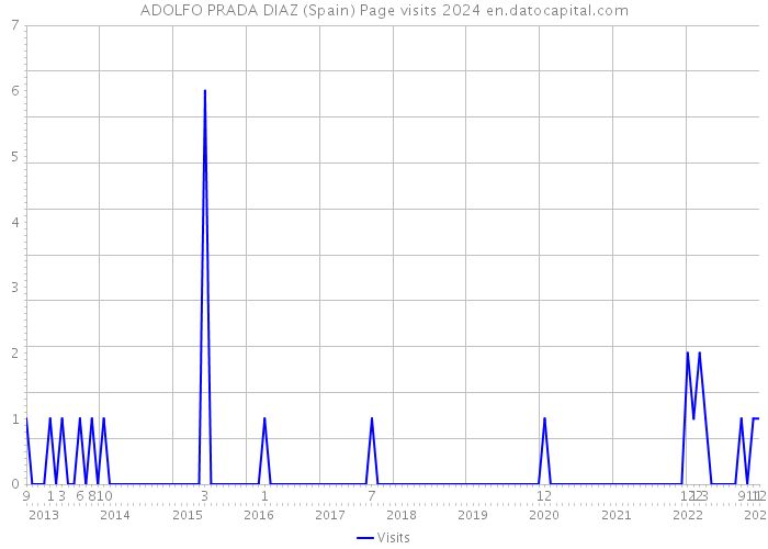 ADOLFO PRADA DIAZ (Spain) Page visits 2024 
