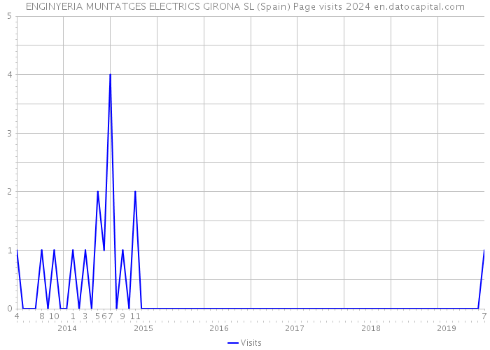 ENGINYERIA MUNTATGES ELECTRICS GIRONA SL (Spain) Page visits 2024 