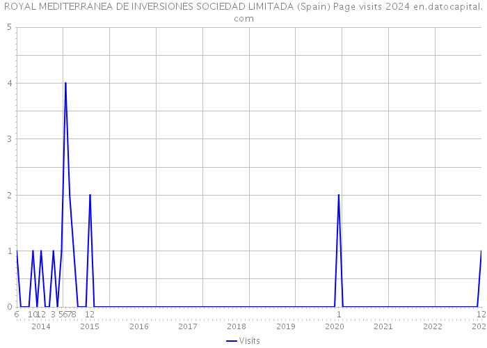 ROYAL MEDITERRANEA DE INVERSIONES SOCIEDAD LIMITADA (Spain) Page visits 2024 