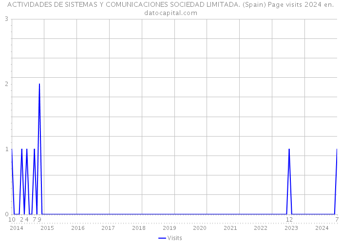 ACTIVIDADES DE SISTEMAS Y COMUNICACIONES SOCIEDAD LIMITADA. (Spain) Page visits 2024 