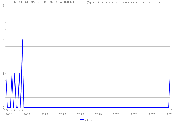 FRIO DIAL DISTRIBUCION DE ALIMENTOS S.L. (Spain) Page visits 2024 