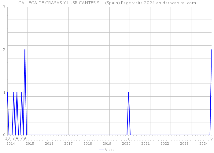 GALLEGA DE GRASAS Y LUBRICANTES S.L. (Spain) Page visits 2024 