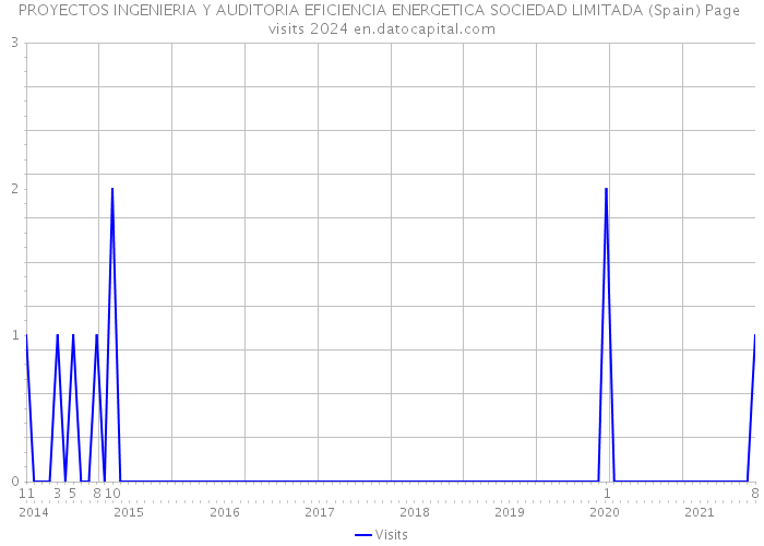 PROYECTOS INGENIERIA Y AUDITORIA EFICIENCIA ENERGETICA SOCIEDAD LIMITADA (Spain) Page visits 2024 