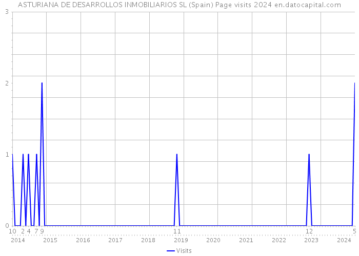 ASTURIANA DE DESARROLLOS INMOBILIARIOS SL (Spain) Page visits 2024 