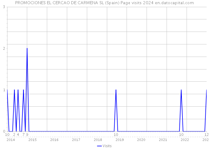 PROMOCIONES EL CERCAO DE CARMENA SL (Spain) Page visits 2024 