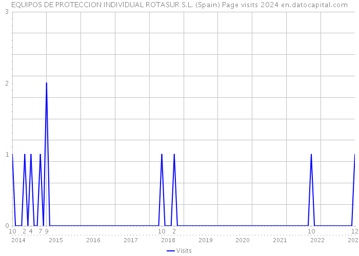 EQUIPOS DE PROTECCION INDIVIDUAL ROTASUR S.L. (Spain) Page visits 2024 