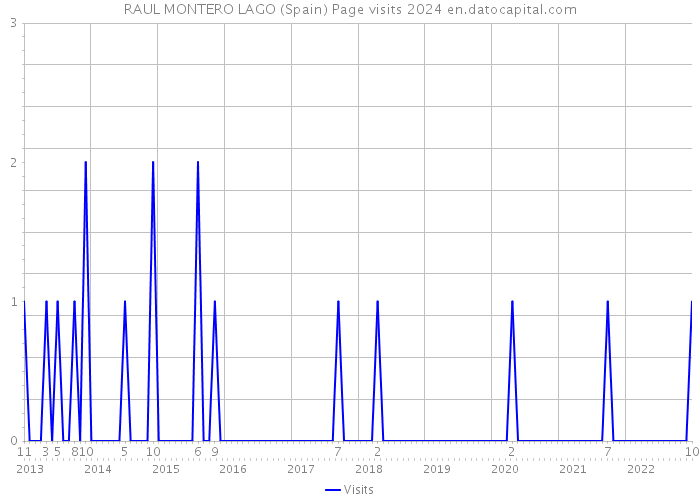 RAUL MONTERO LAGO (Spain) Page visits 2024 