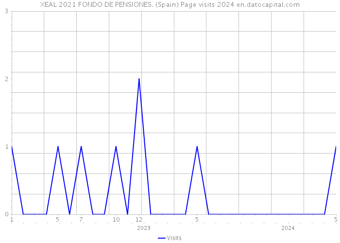 XEAL 2021 FONDO DE PENSIONES. (Spain) Page visits 2024 