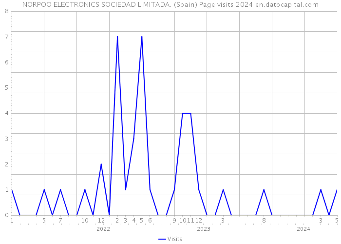 NORPOO ELECTRONICS SOCIEDAD LIMITADA. (Spain) Page visits 2024 