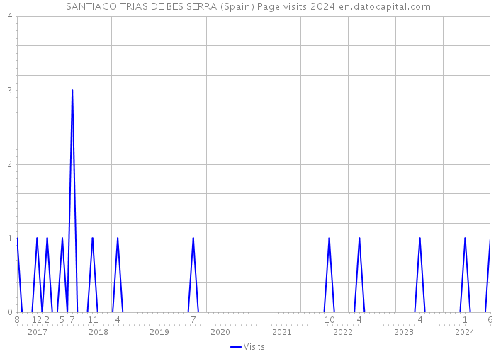 SANTIAGO TRIAS DE BES SERRA (Spain) Page visits 2024 