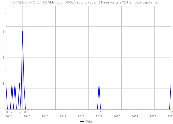 PROSEDIS PROJECTES SERVEIS I DISSENYS S.L. (Spain) Page visits 2024 