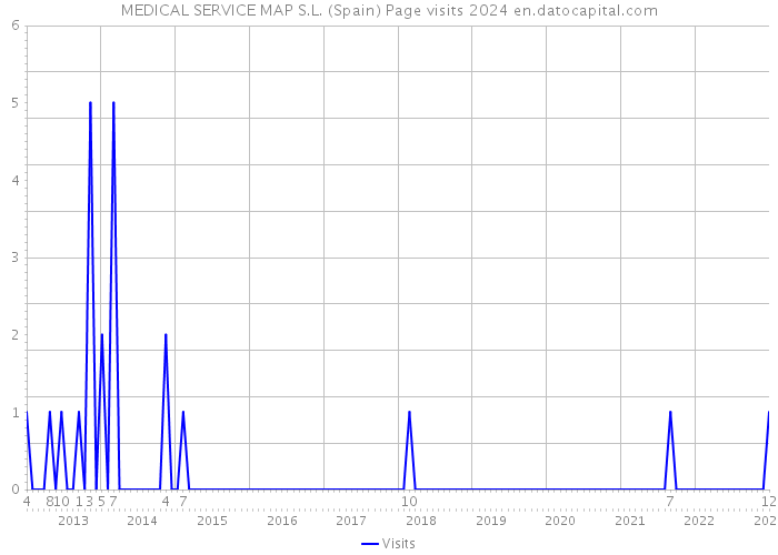MEDICAL SERVICE MAP S.L. (Spain) Page visits 2024 