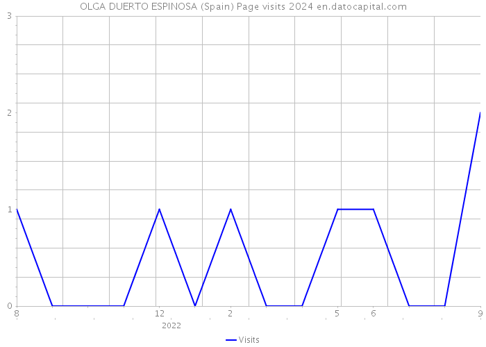 OLGA DUERTO ESPINOSA (Spain) Page visits 2024 