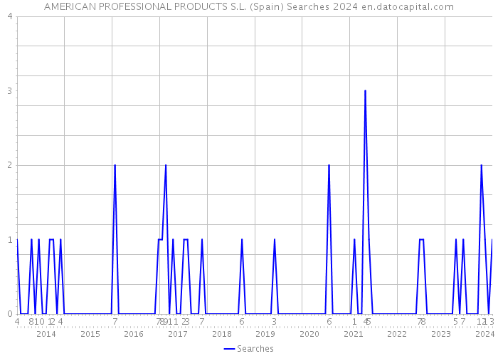 AMERICAN PROFESSIONAL PRODUCTS S.L. (Spain) Searches 2024 
