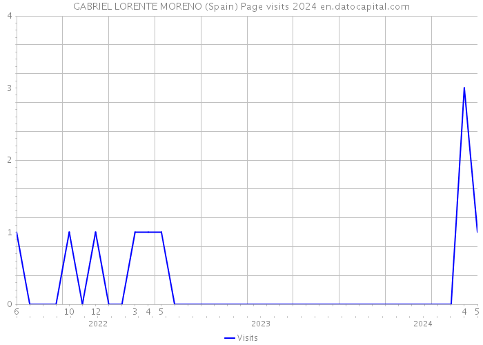 GABRIEL LORENTE MORENO (Spain) Page visits 2024 