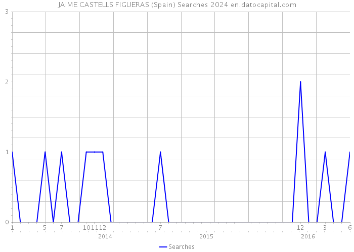 JAIME CASTELLS FIGUERAS (Spain) Searches 2024 