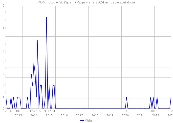 FROMI IBERIA SL (Spain) Page visits 2024 