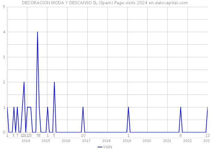 DECORACION MODA Y DESCANSO SL (Spain) Page visits 2024 