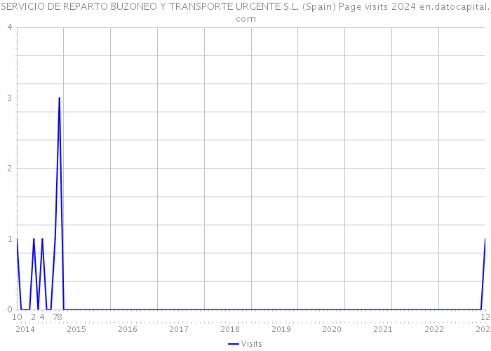 SERVICIO DE REPARTO BUZONEO Y TRANSPORTE URGENTE S.L. (Spain) Page visits 2024 