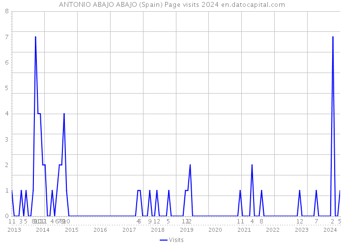ANTONIO ABAJO ABAJO (Spain) Page visits 2024 