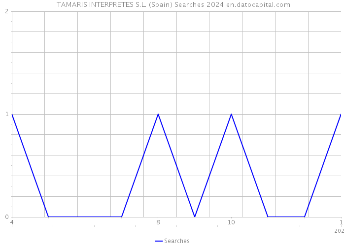  TAMARIS INTERPRETES S.L. (Spain) Searches 2024 
