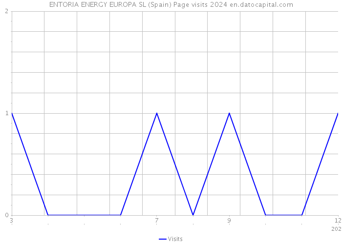ENTORIA ENERGY EUROPA SL (Spain) Page visits 2024 