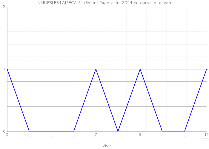 INMUEBLES LAISECA SL (Spain) Page visits 2024 