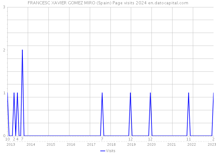 FRANCESC XAVIER GOMEZ MIRO (Spain) Page visits 2024 