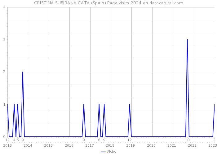 CRISTINA SUBIRANA CATA (Spain) Page visits 2024 